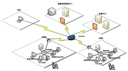 公共衛生服務信息管理系統（五） 信息服務業務