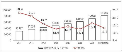 工信部 我國軟件業務收入達81616億元，信息服務業務同比增長13.3%