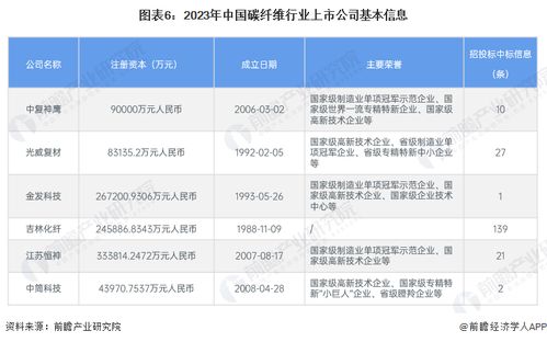 2024年中國碳纖維行業(yè)上市公司全方位解析 業(yè)務(wù)布局、業(yè)績對比與未來規(guī)劃