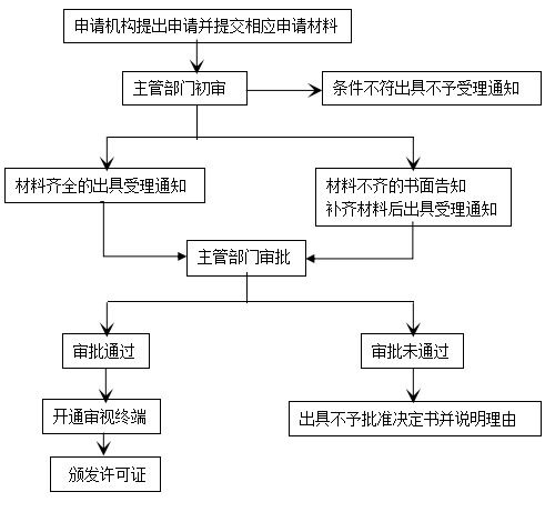 如何申請中國境內(nèi)金融信息服務(wù)業(yè)務(wù)許可
