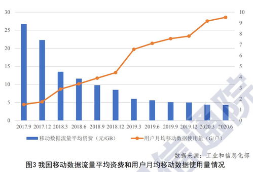 CAICT報告 Q2我國移動數據流量平均資費降至4.3元/GB，信息服務業務持續深化